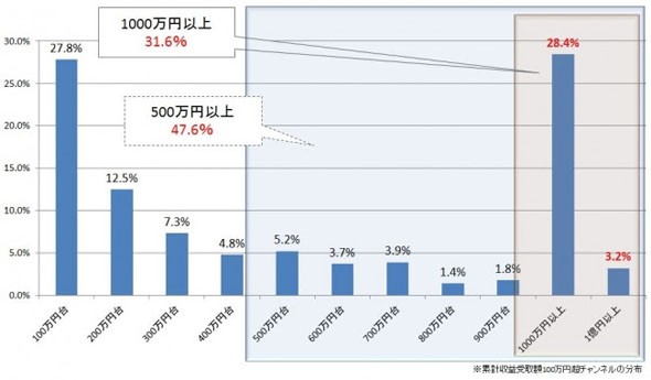 ニコニコチャンネル 有料登録者数は70万人超 上位の配信者は平均3億円の収益 Itmedia News