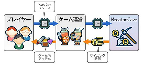 仮想通貨採掘でプレイ無料 ゲーム運営の新しい収益源に スマイルメーカーの新サービス Itmedia News