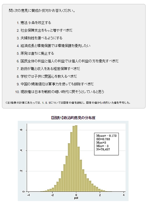 年齢が高いほど過激な意見を持ちやすい 富士通総研のレポート ネットは社会を分断するか が話題 Itmedia News