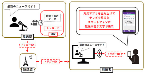 テレビやラジオの音声 スマホに字幕表示 ヤマハなど実用化に向け連携 Itmedia News