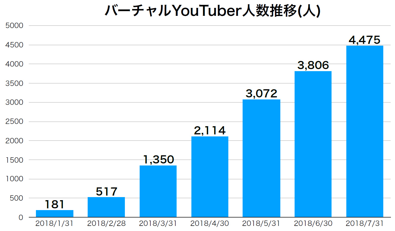 バーチャルYouTuber、半年で急増　181人→4475人に