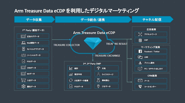 破壊的イノベーターに反撃 Armが買収した日本人経営の米トレジャーデータ Iot分析基盤の拡大狙う Itmedia News
