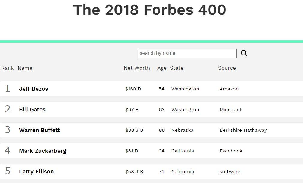 ジェフ ベゾス氏 米長者番付でも首位に ビル ゲイツ氏は2位 Itmedia News