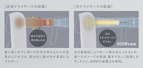 マクセルが 光ドライヤー 発売 近赤外線で髪を乾かす Itmedia News