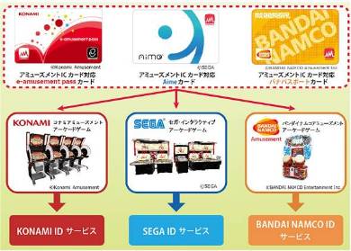 バンナム コナミ セガのアーケードゲーム共通icカード アミューズメントicカード 発売 Itmedia News