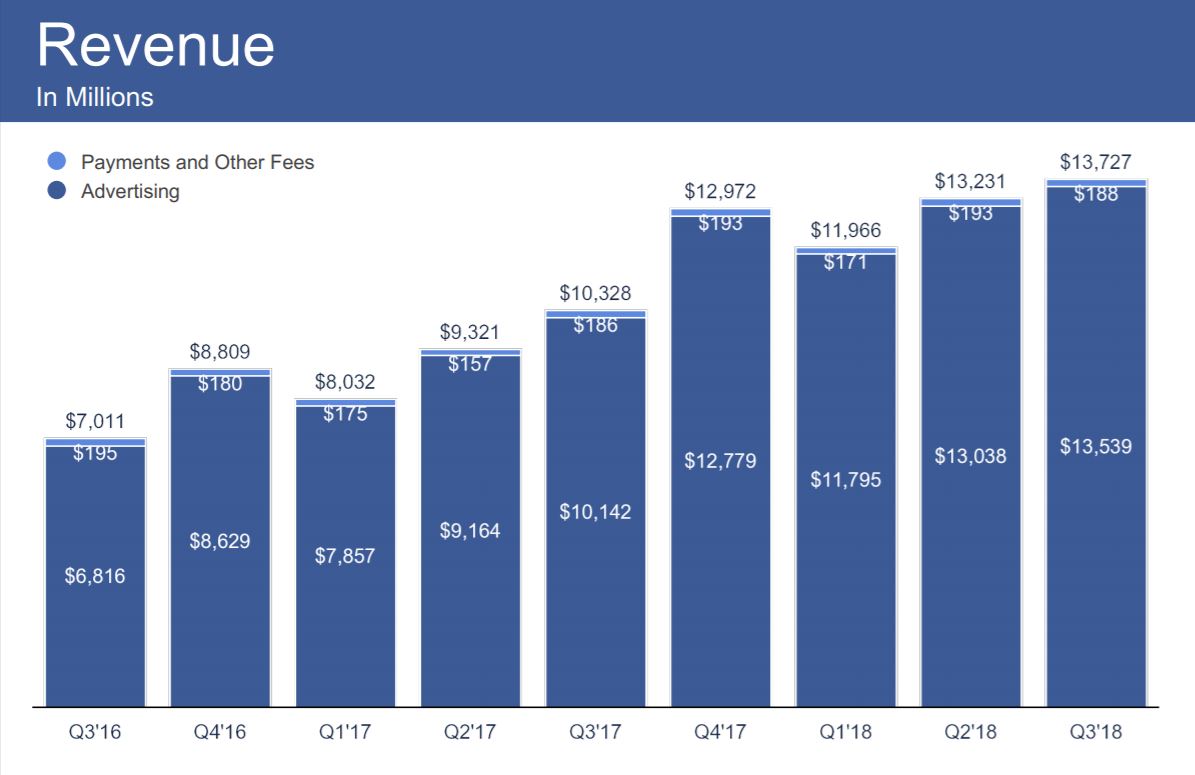 Facebookのmauとdau 欧州で100万人減 Itmedia News