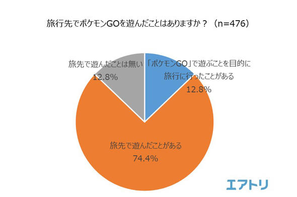 海外土産に サニーゴ 5割が旅先でポケgo エアトリ調べ Itmedia News