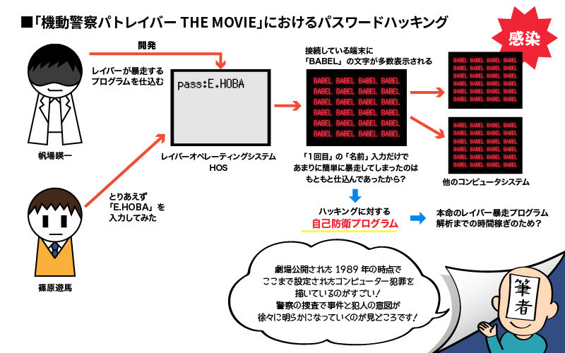 新世紀エヴァンゲリオン の使徒がネルフ本部に仕掛けた ハッキングの手口 架空世界で 認証 を知る 1 2 ページ Itmedia News