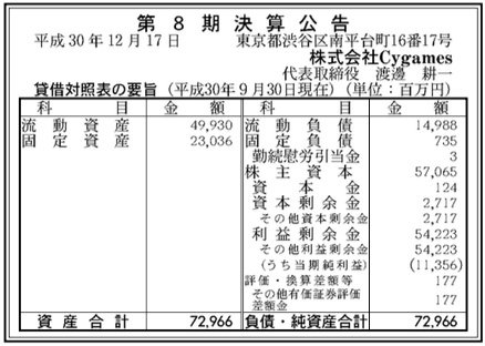 Cygamesは黒字113億円 Abematvは赤字190億円 サイバーエージェント子会社の18年を 総決算 Nokizal 決算ピックアップ Itmedia News