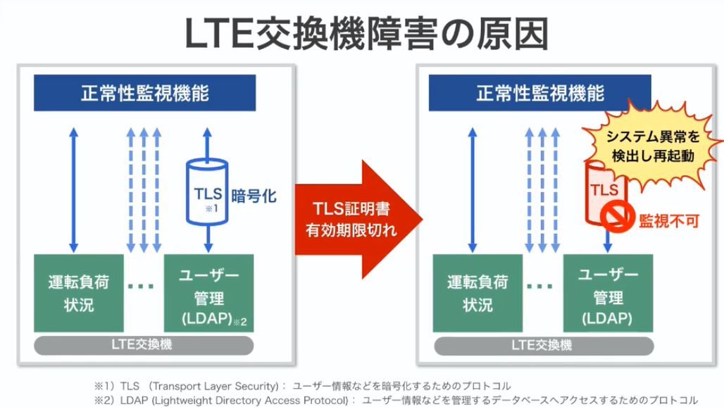 ソフトバンク障害は 他人事 ではない デジタル証明書のヒヤッとする話 1 3 Itmedia News