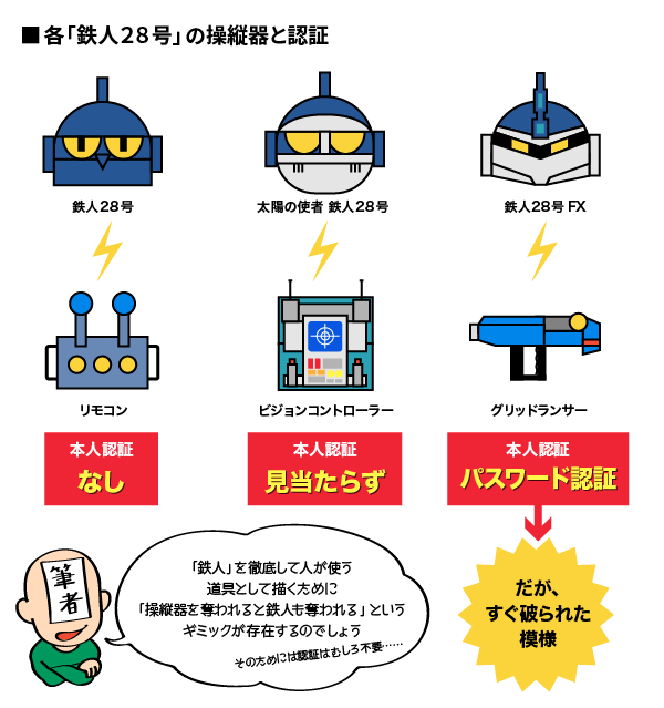 鉄人28号 が抱える脆弱性とは ロボット悪用を防ぐ 認証 を考える 架空世界で 認証 を知る 1 3 ページ Itmedia News