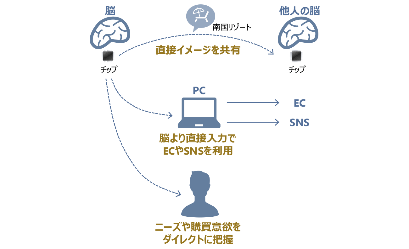 テレパシーも実現できる Aiで急加速する ブレインテック の世界 1 4 Itmedia News