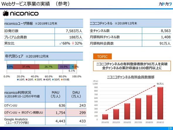 niconico有料会員、188万人に減少、位置情報ゲーム「テクテクテクテク」の不振も響く