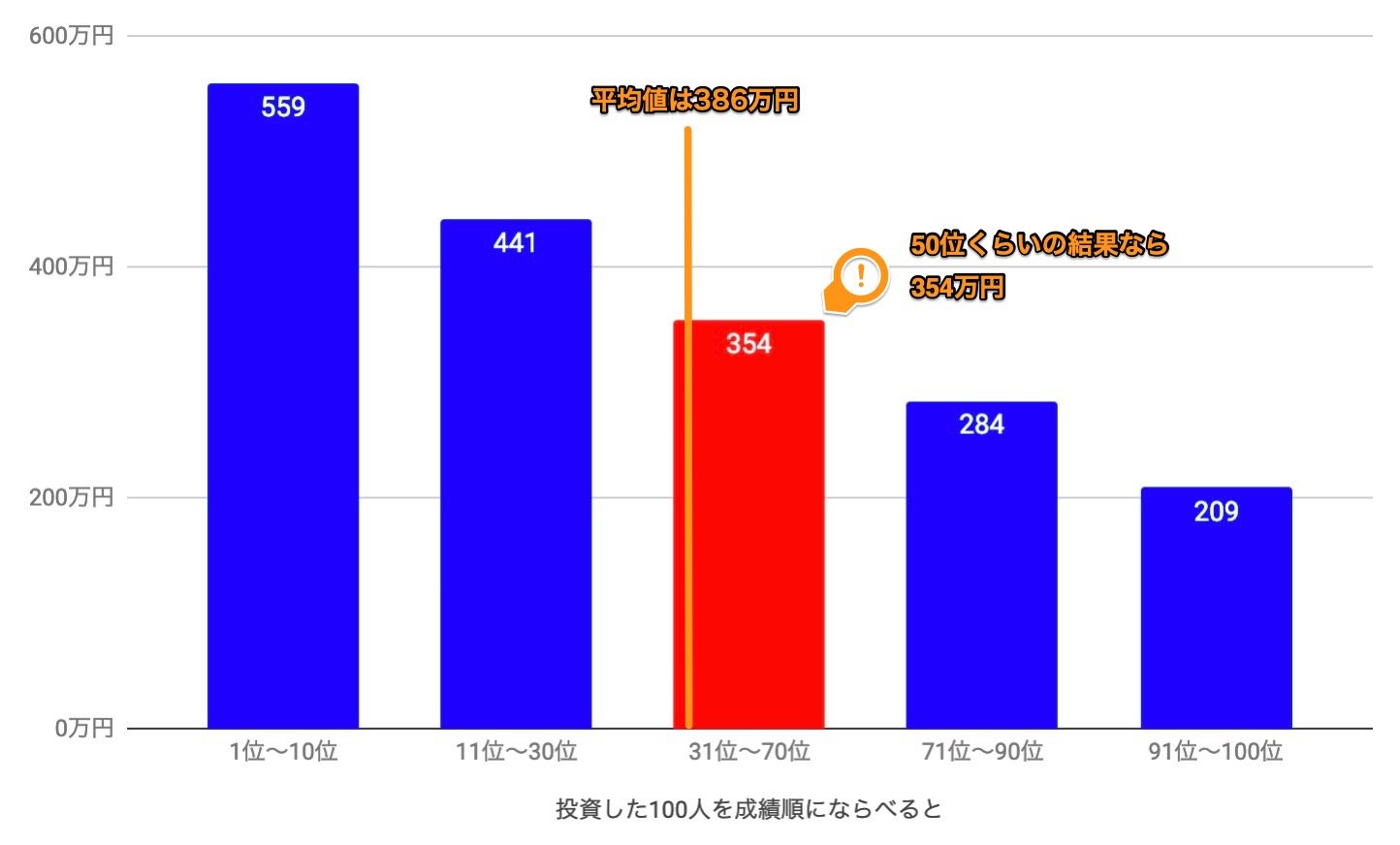 長期投資がリスクを減らす のウソ Itmedia News