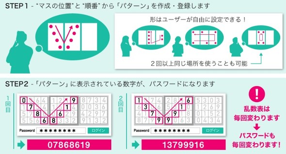 Pinとパスワードは何が違う 意外と知らない 知識認証 のハナシ 3 4 Itmedia News