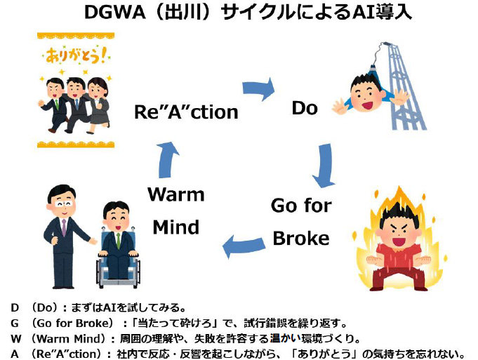 Ai導入はpdcaから Dgwa サイクルへ 1 4 Itmedia News