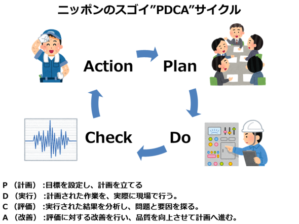 PDCA