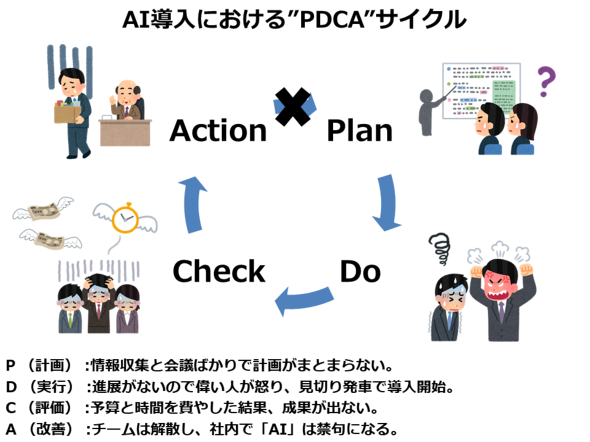 PDCA