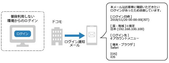 ドコモ Dアカウント ログイン通知メール配信開始 セキュリティ強化で Itmedia News