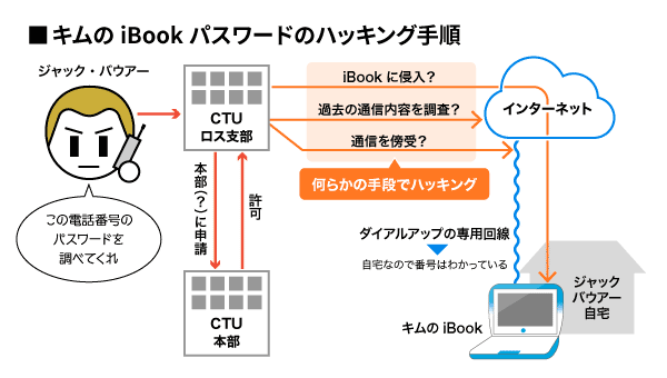 ジャック バウアーは暴走しすぎ 海外ドラマ 24 にみる政府機関のハッキング 架空世界で 認証 を知る 1 3 ページ Itmedia News