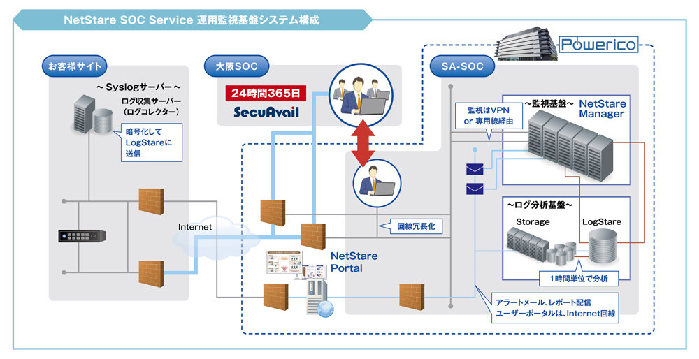 セキュリティ運用監視サービス拡充のため 基盤として外部のデータセンターを選択 その理由とは Itmedia News