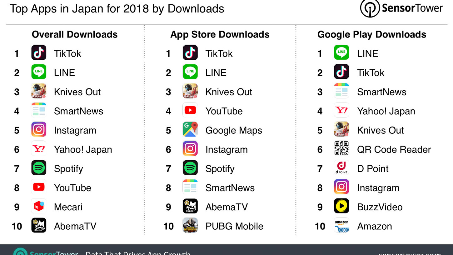18年 日本で最もインストールされたアプリは 米sensor Tower調査 Itmedia News