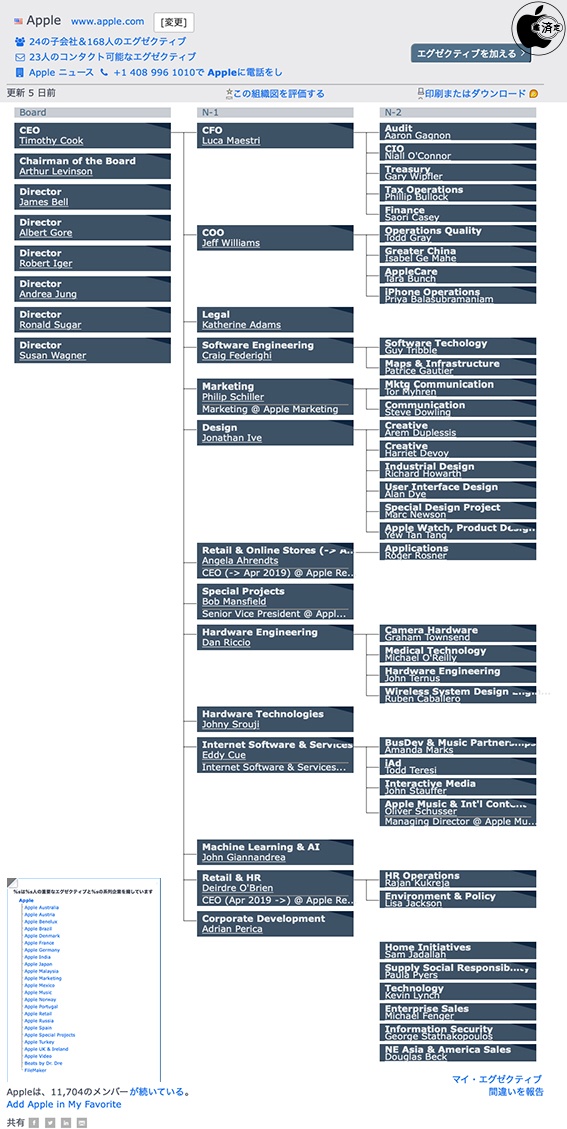Apple Googleは6年でどう変わったか 最新組織図から分かること 1 2 ページ Itmedia News