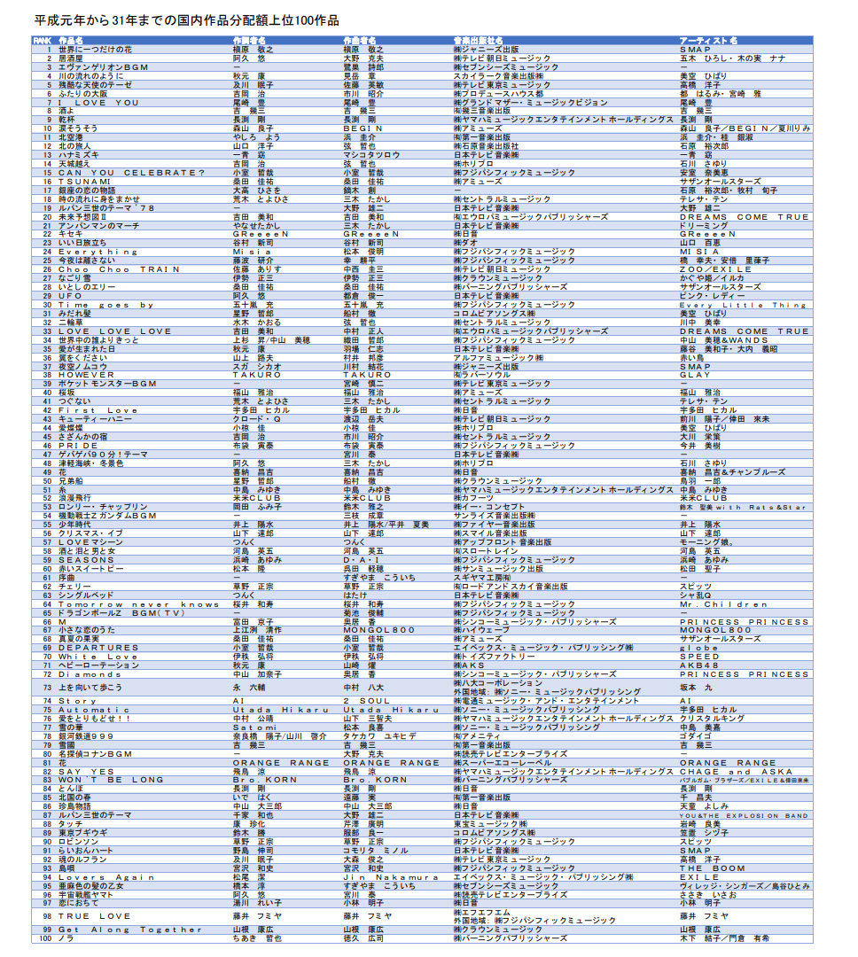 平成で一番 使われた曲 は Jasrac 分配額トップ100を発表 Cdから配信 へ Itmedia News