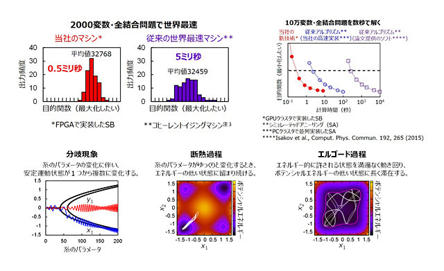 世界最速 最大規模 東芝 量子コンピュータより高速に組み合わせ最適化問題を計算するアルゴリズムを開発 Itmedia News