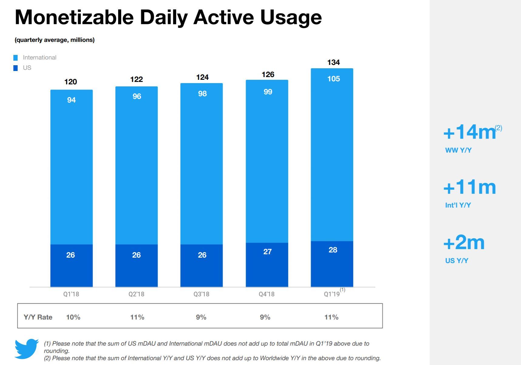 Twitter、DAUが予想を上回る11％増 健全性向上の取組が奏功 ITmedia NEWS