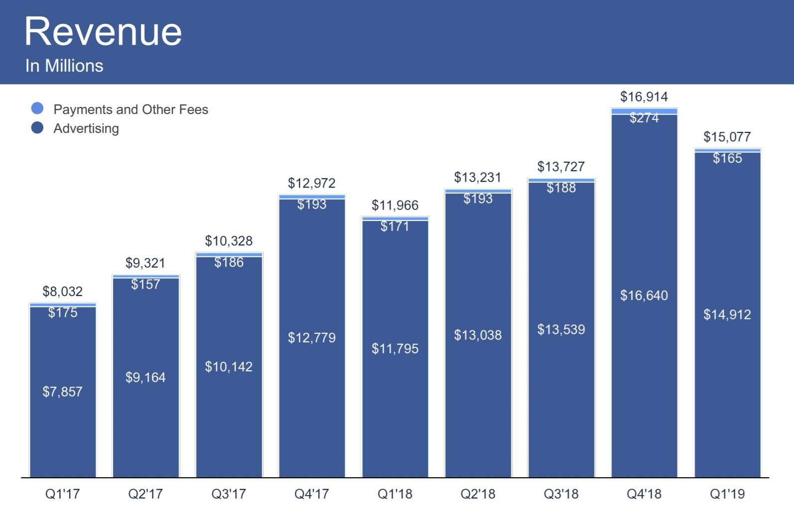 Facebook決算、予想を上回る増収だがFTC制裁に備え50億ドル計上で減益 - ITmedia NEWS