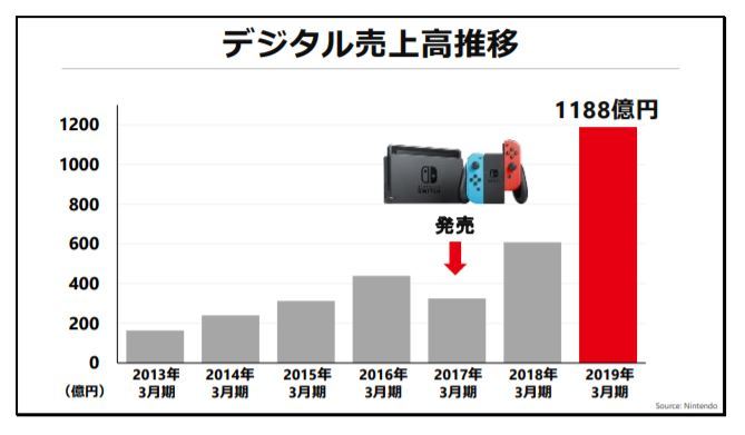 任天堂 Switchは 依然として成長フェーズ 中国市場にも期待 Itmedia News