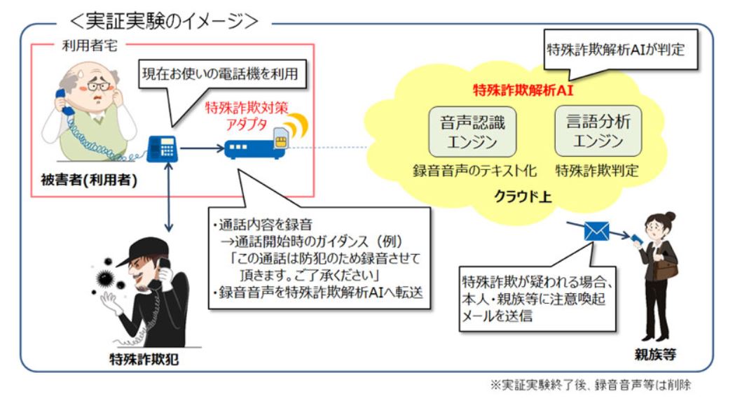 特殊詐欺の電話 Aiで見破る Nttグループが実証実験 犯人が使う表現を学習 Itmedia News