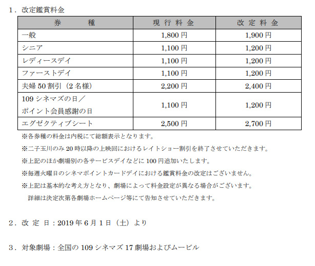 映画鑑賞料、値上げ相次ぐ 109シネマズ、新宿バルト9も - ITmedia NEWS