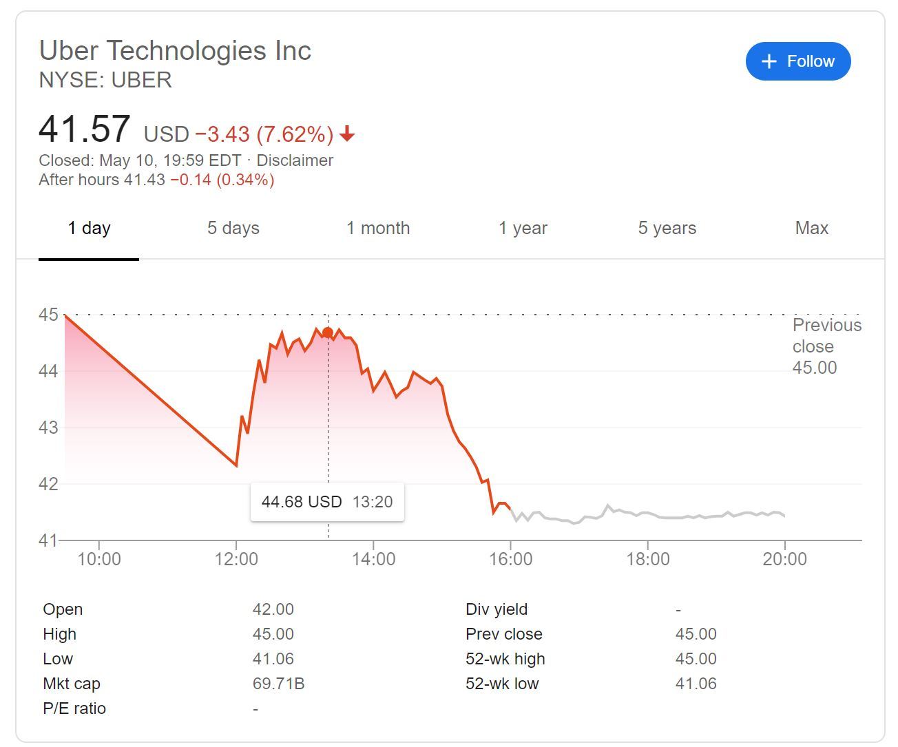 Uber上場、初日終値は7.6％安と低調 - ITmedia NEWS