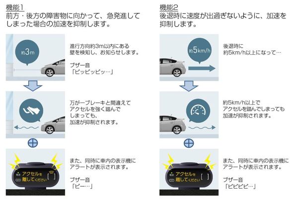 クルマに後付け 踏み間違い加速抑制システム トヨタが対象車種を拡大 高齢者の事故防ぐ Itmedia News