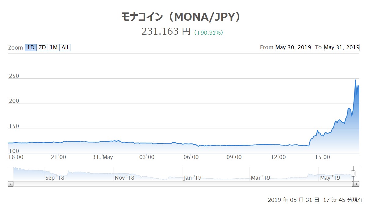 モナコイン価格、2倍超に急騰 コインチェックが取り扱い開始を表明 - ITmedia NEWS