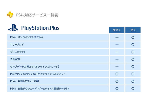ソニー ゲームの会員制サービス Ps Plus を値上げ 1カ月利用権は514円 850円に Itmedia News