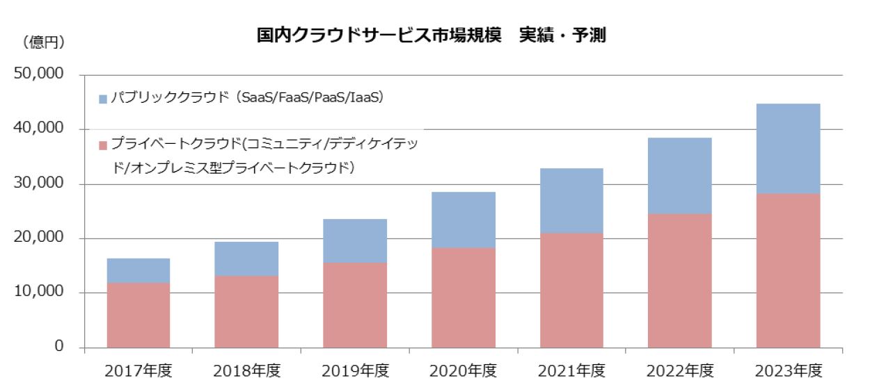 総務省 平成28年版 情報通信白書 クラウドサービス市場