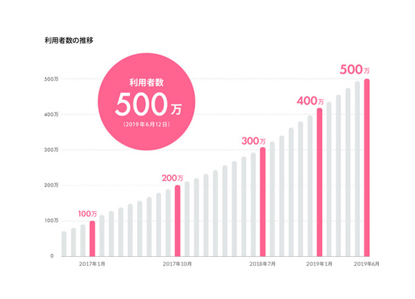 子供写真共有アプリ みてね 500万ユーザー突破 海外でも伸びる Itmedia News