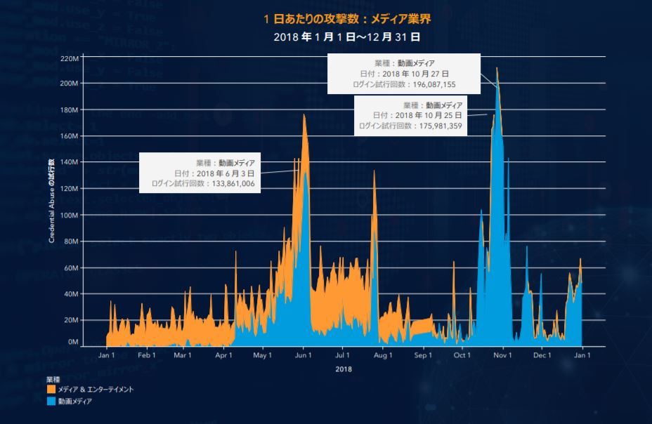 急増する不正ログイン 対策のカギは 正しく怖がる こと 迷惑bot事件簿 1 3 ページ Itmedia News