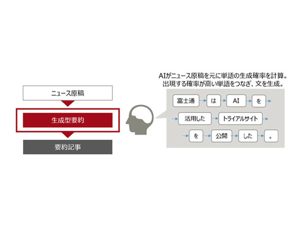 記事を要約するai 富士通が試験公開 言葉の表現を変えて54文字以内に Itmedia News