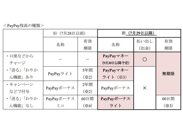 ロト 6 買うk8 カジノPayPay、一部残高の有効期限を撤廃　出金できる「PayPayマネー」も9月30日から追加仮想通貨カジノパチンコリップル 価格 現在