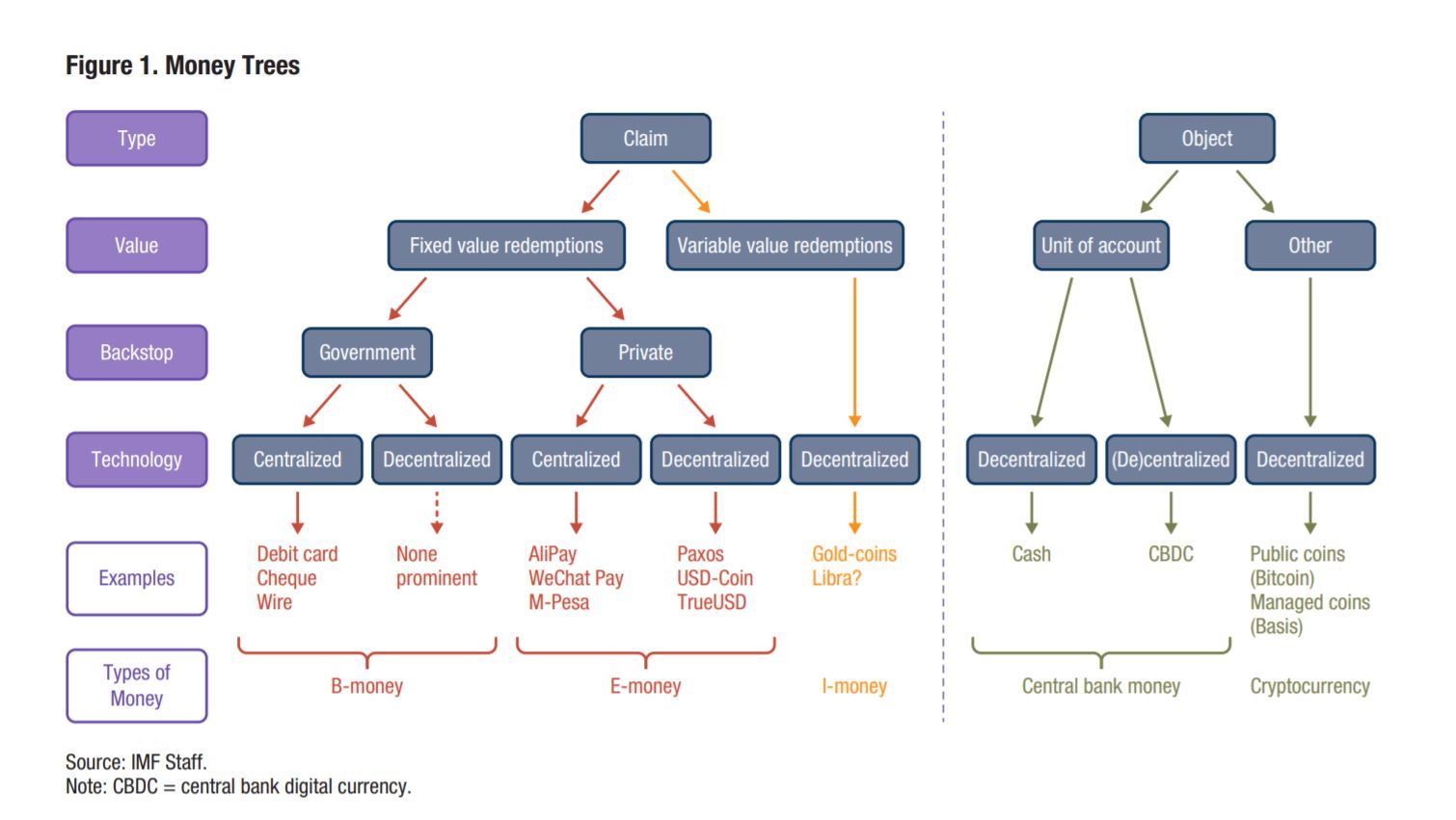 Object values. CBDC криптовалюта. Types of money. Types of Digital money. Digital money.