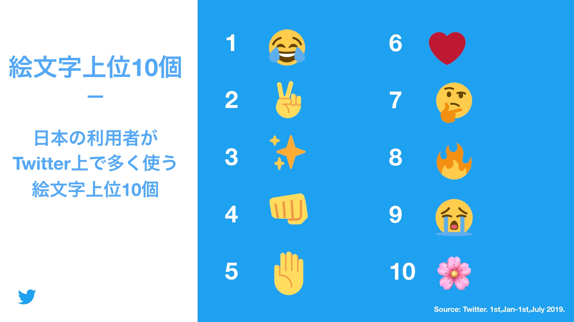 Twitterでよく使われる絵文字 日本の1位は トップ10発表 世界とかなり違う Itmedia News