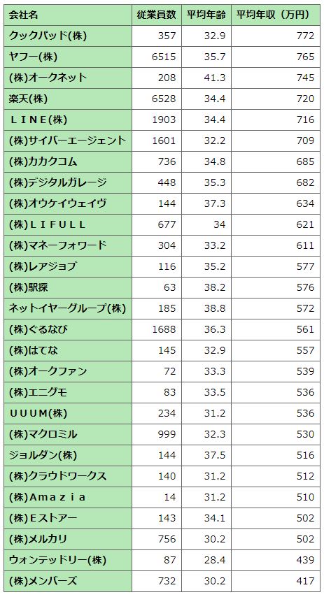 It系上場企業の平均給与を業種別にみてみた 19年版 前編 ネットベンチャー ゲーム アフィリエイト系など Itmedia News