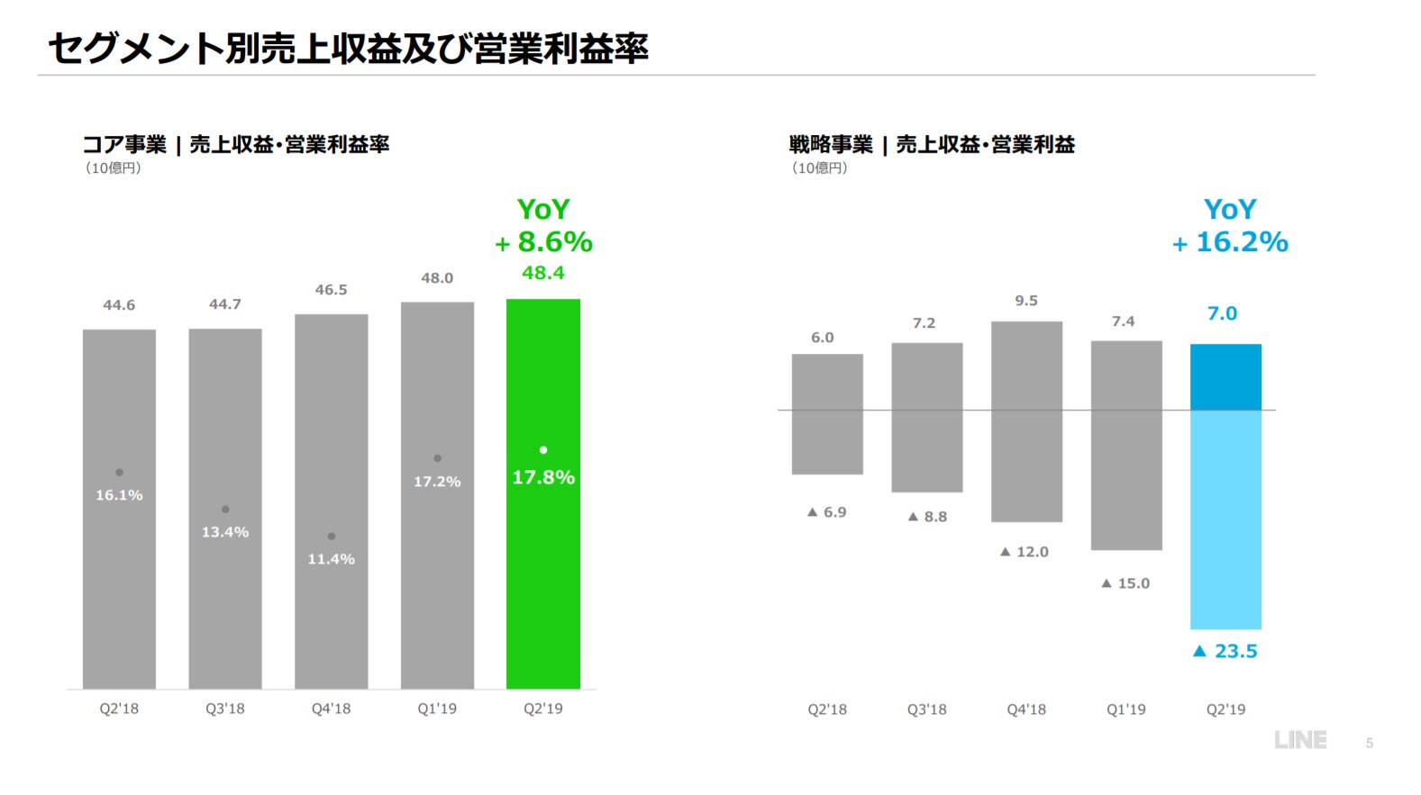 Lineの1 6月期 266億円の最終赤字 理由は 300億円祭 Itmedia News