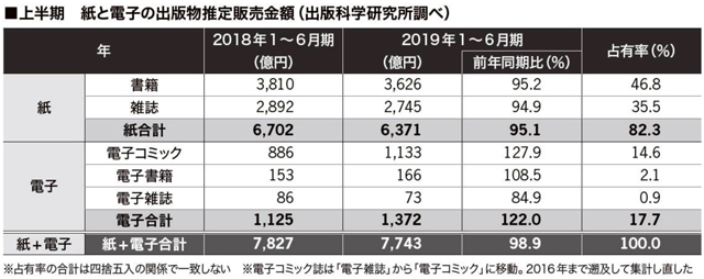 漫画村閉鎖で 電子コミック 市場が大幅拡大 それでも紙市場がまだ8割以上なんやな ゲームかなー