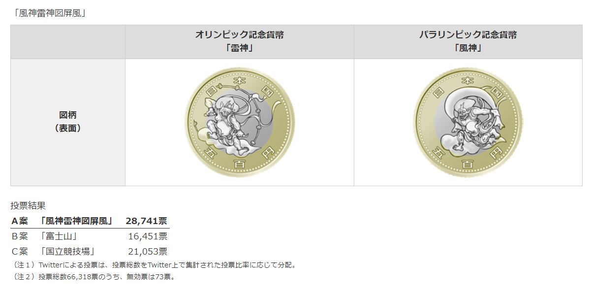 五輪記念の500円硬貨、デザインは「風神雷神図屏風」に Twitter投票 ...