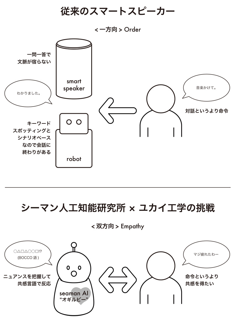 シーマン 周年 共感する 対話エンジン開発 ロボットに搭載へ Itmedia News